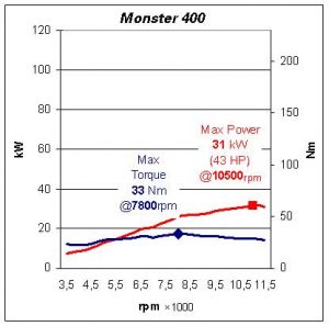M400 grafiek